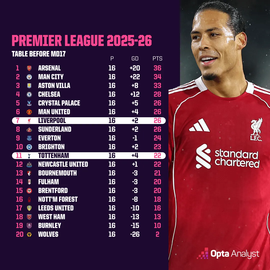 SOI KÈO TOTTENHAM VS LIVERPOOL: SUPER SUNDAY 21 premier league table 2025 26 tottenham vs liverpool